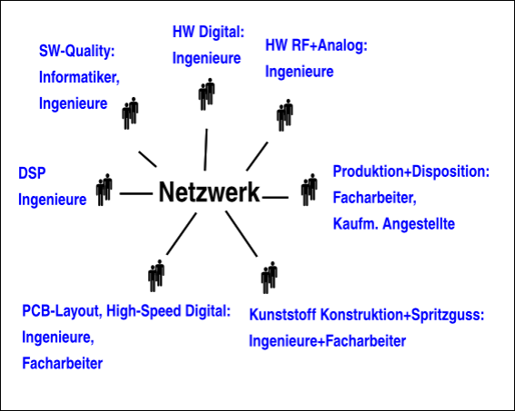 Netzwerk-Grafik